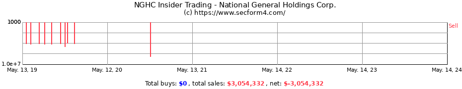 Insider Trading Transactions for National General Holdings Corp.