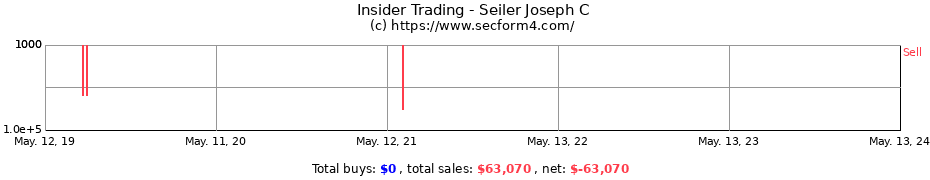 Insider Trading Transactions for Seiler Joseph C