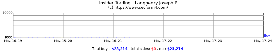 Insider Trading Transactions for Langhenry Joseph P