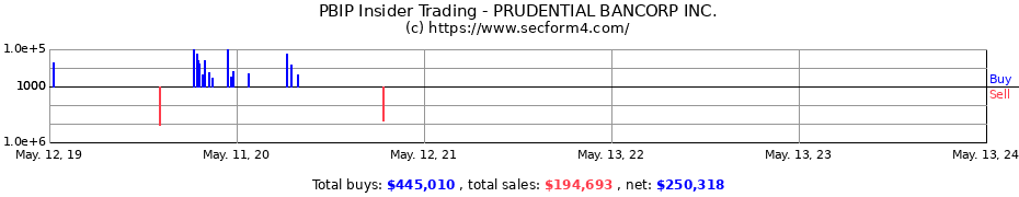 Insider Trading Transactions for PRUDENTIAL BANCORP INC.