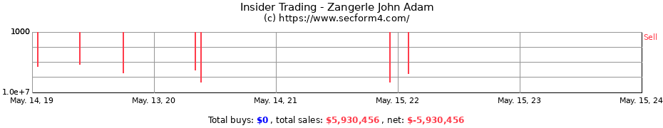 Insider Trading Transactions for Zangerle John Adam