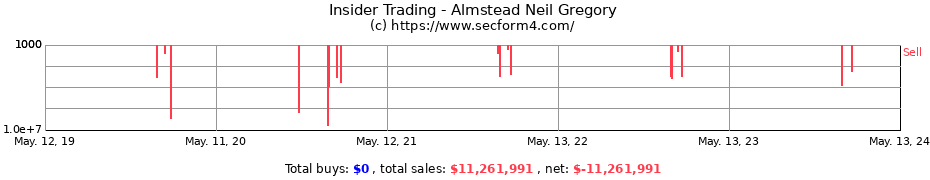 Insider Trading Transactions for Almstead Neil Gregory