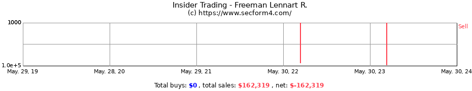 Insider Trading Transactions for Freeman Lennart R.