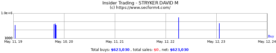 Insider Trading Transactions for STRYKER DAVID M