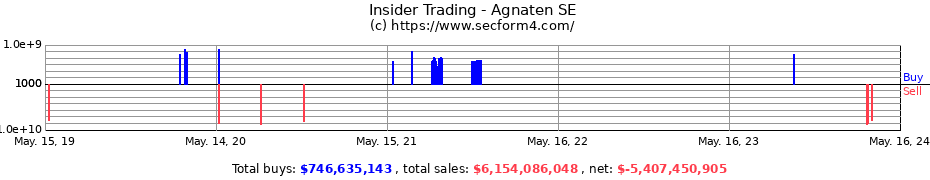Insider Trading Transactions for Agnaten SE