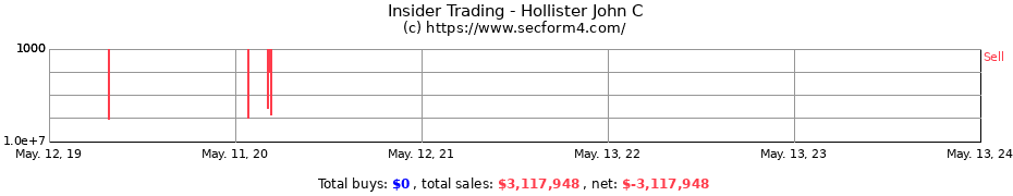 Insider Trading Transactions for Hollister John C