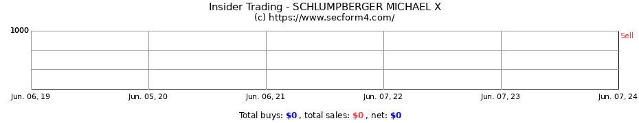 Insider Trading Transactions for SCHLUMPBERGER MICHAEL X