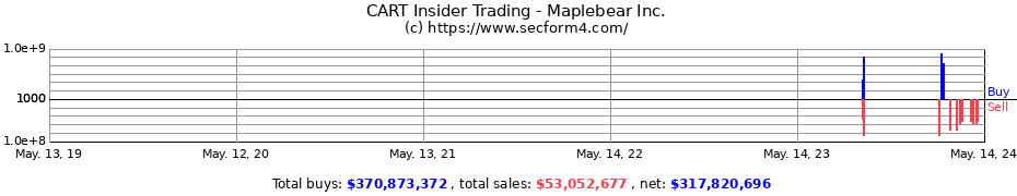 Insider Trading Transactions for Maplebear Inc.