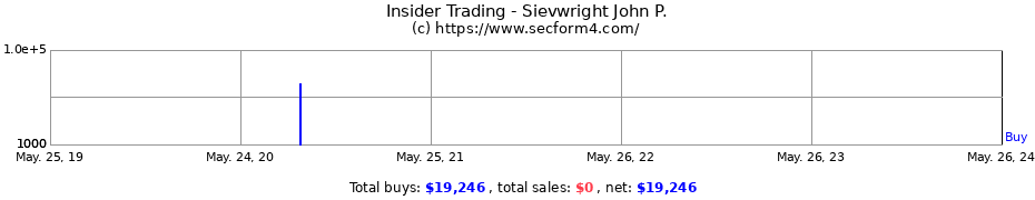 Insider Trading Transactions for Sievwright John P.