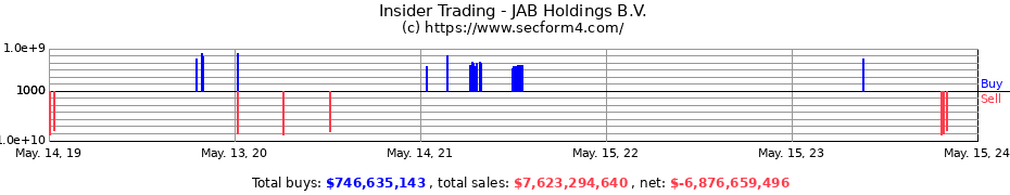 Insider Trading Transactions for JAB Holdings B.V.