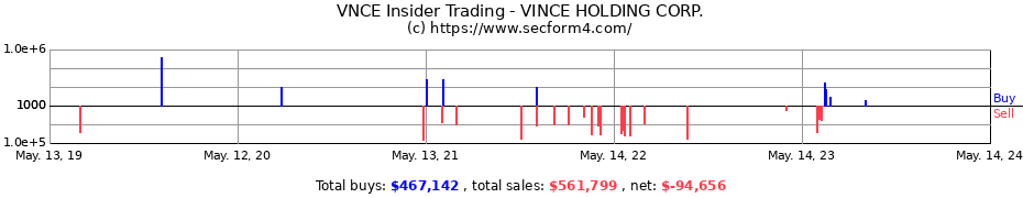 Insider Trading Transactions for VINCE HOLDING CORP.