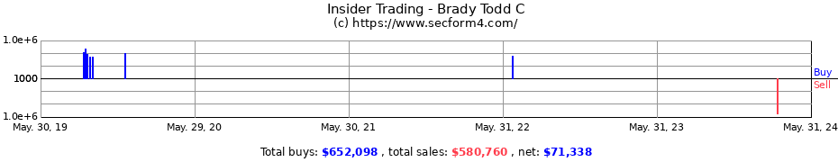 Insider Trading Transactions for Brady Todd C