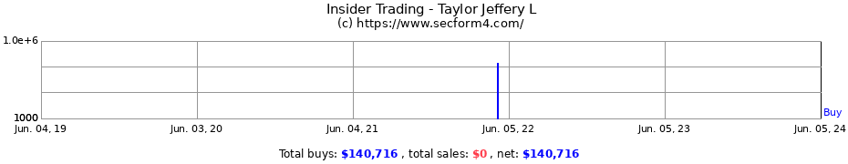 Insider Trading Transactions for Taylor Jeffery L