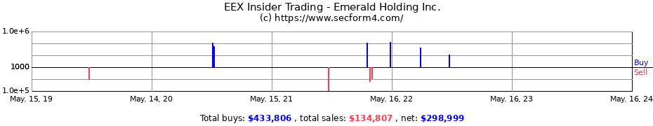 Insider Trading Transactions for Emerald Holding Inc.