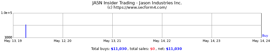 Insider Trading Transactions for Jason Industries Inc.
