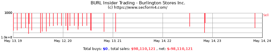 Insider Trading Transactions for Burlington Stores Inc.