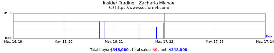 Insider Trading Transactions for Zacharia Michael