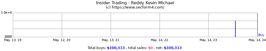 Insider Trading Transactions for Reddy Kevin Michael
