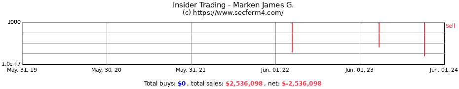 Insider Trading Transactions for Marken James G.