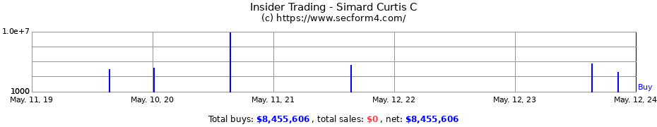 Insider Trading Transactions for Simard Curtis C