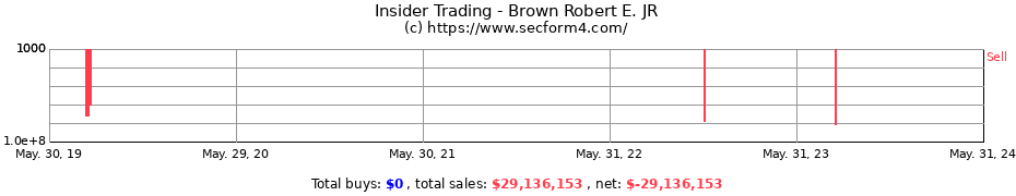 Insider Trading Transactions for Brown Robert E. JR