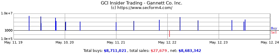 Insider Trading Transactions for Gannett Co. Inc.