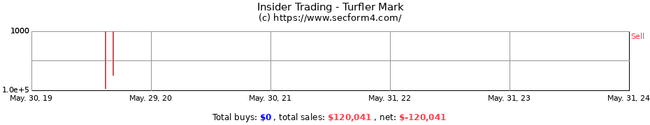 Insider Trading Transactions for Turfler Mark