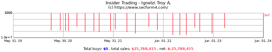 Insider Trading Transactions for Ignelzi Troy A.