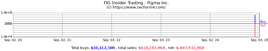 Insider Trading Transactions for Figma Inc.