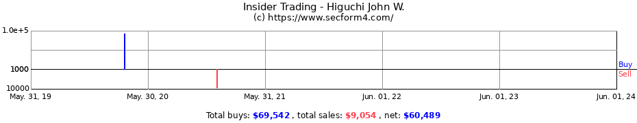 Insider Trading Transactions for Higuchi John W.
