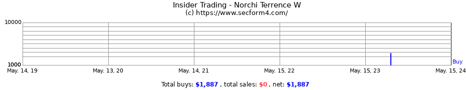 Insider Trading Transactions for Norchi Terrence W