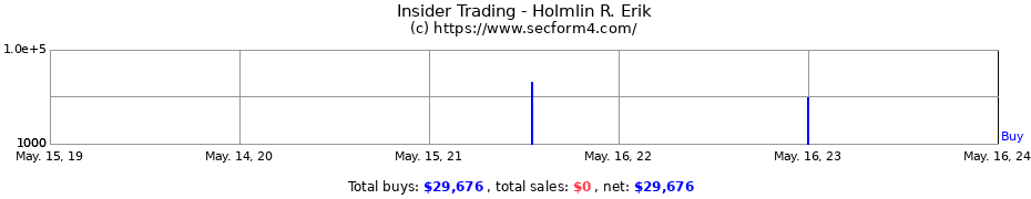 Insider Trading Transactions for Holmlin R. Erik