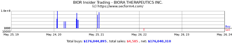 Insider Trading Transactions for BIORA THERAPEUTICS INC.