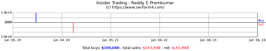 Insider Trading Transactions for Reddy E Premkumar