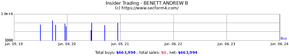 Insider Trading Transactions for BENETT ANDREW B