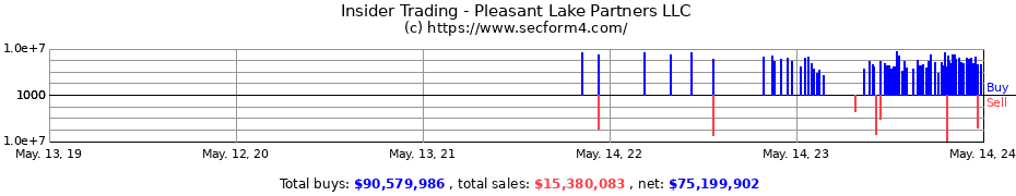 Insider Trading Transactions for Pleasant Lake Partners LLC