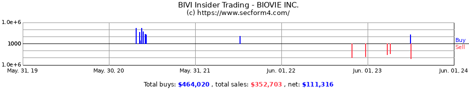 Insider Trading Transactions for BIOVIE INC.