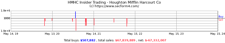 Insider Trading Transactions for Houghton Mifflin Harcourt Co