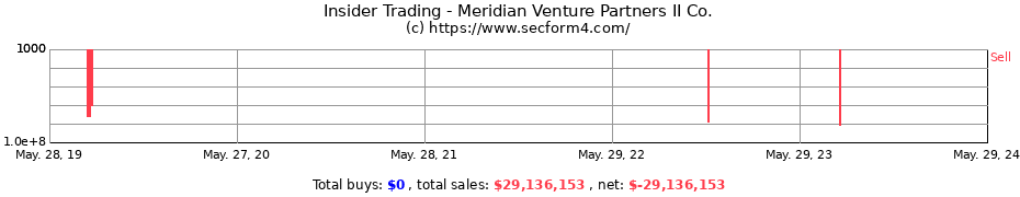 Insider Trading Transactions for Meridian Venture Partners II Co.