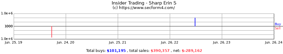 Insider Trading Transactions for Sharp Erin S