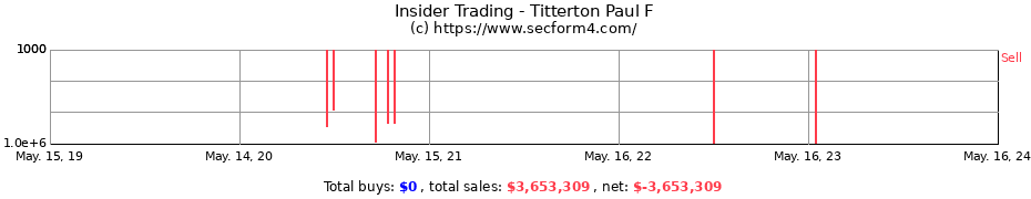 Insider Trading Transactions for Titterton Paul F