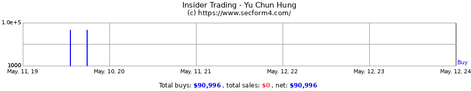 Insider Trading Transactions for Yu Chun Hung