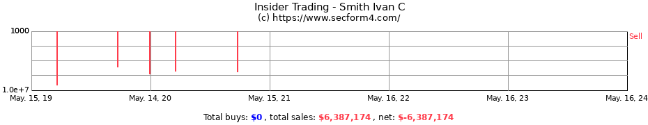 Insider Trading Transactions for Smith Ivan C