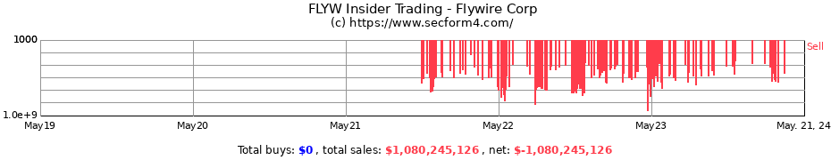 Insider Trading Transactions for Flywire Corp