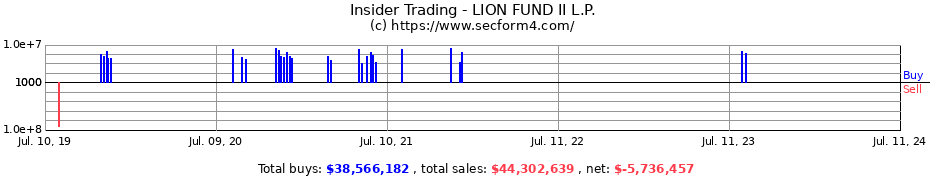 Insider Trading Transactions for LION FUND II L.P.