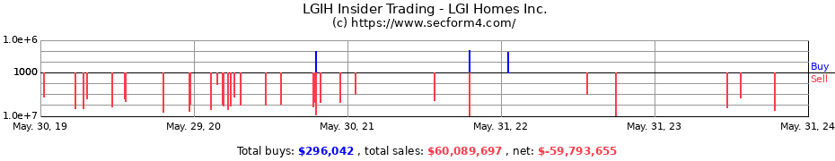 Insider Trading Transactions for LGI Homes Inc.