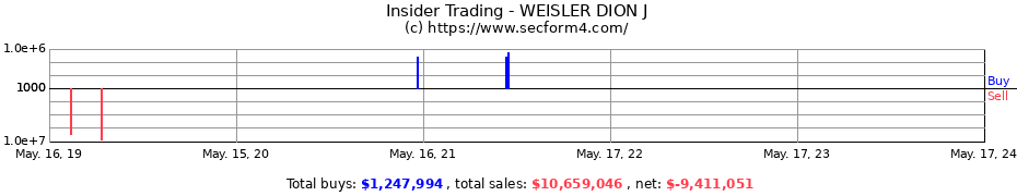 Insider Trading Transactions for WEISLER DION J