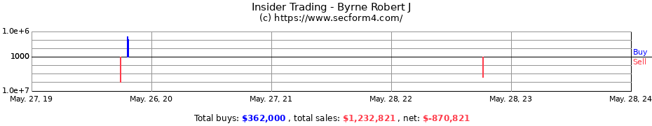 Insider Trading Transactions for Byrne Robert J