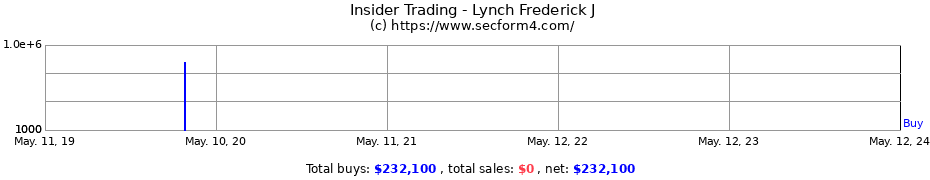 Insider Trading Transactions for Lynch Frederick J