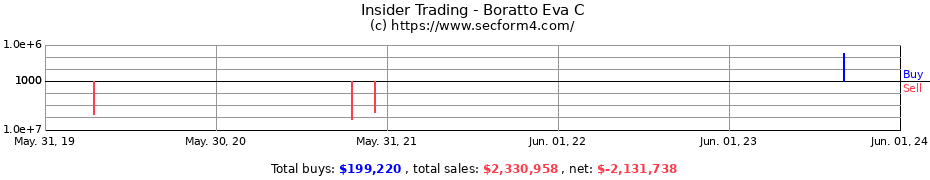 Insider Trading Transactions for Boratto Eva C